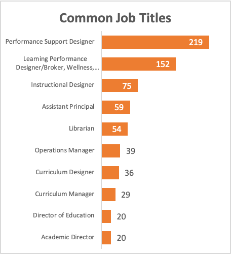 Careers In Learning Analytics Learning Analytics Master S Program